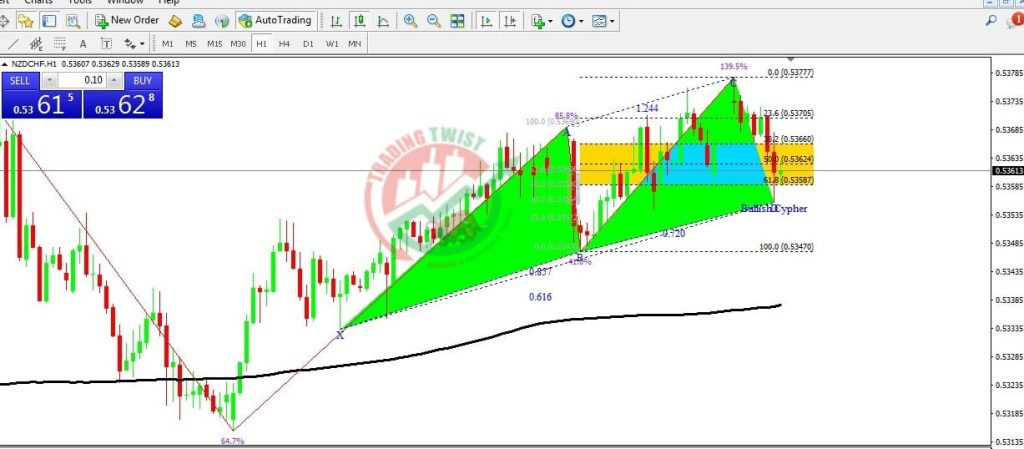 NZDCHF Forex Signal By Trading Twist