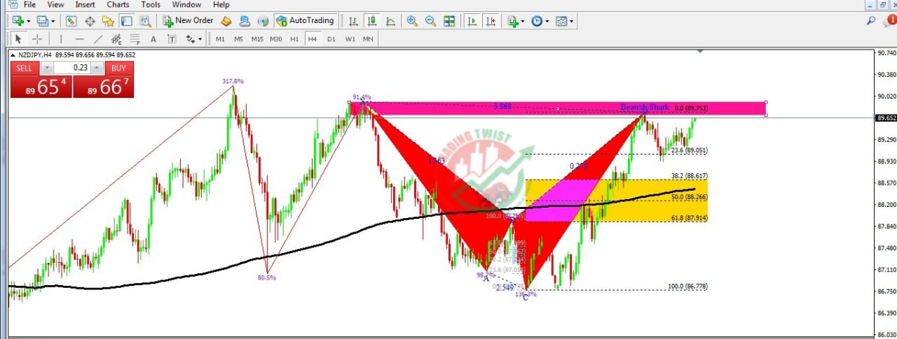 NZDJPY Chart Technical Outlook