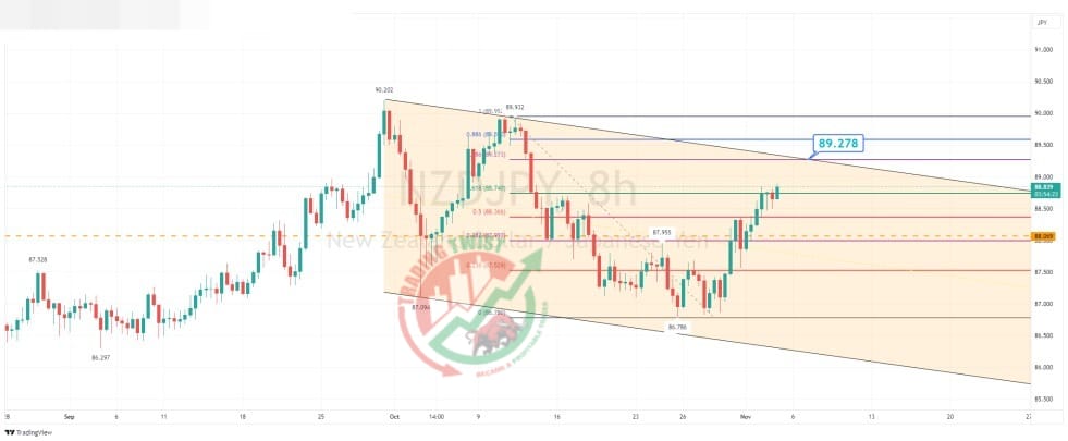 NZDJPY Chart Technical Outlook