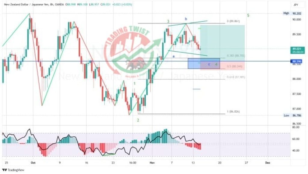 NZDJPY Forex Signal By Trading Twist