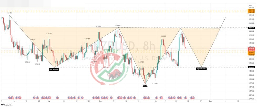 NZDUSD Chart Technical Outlook