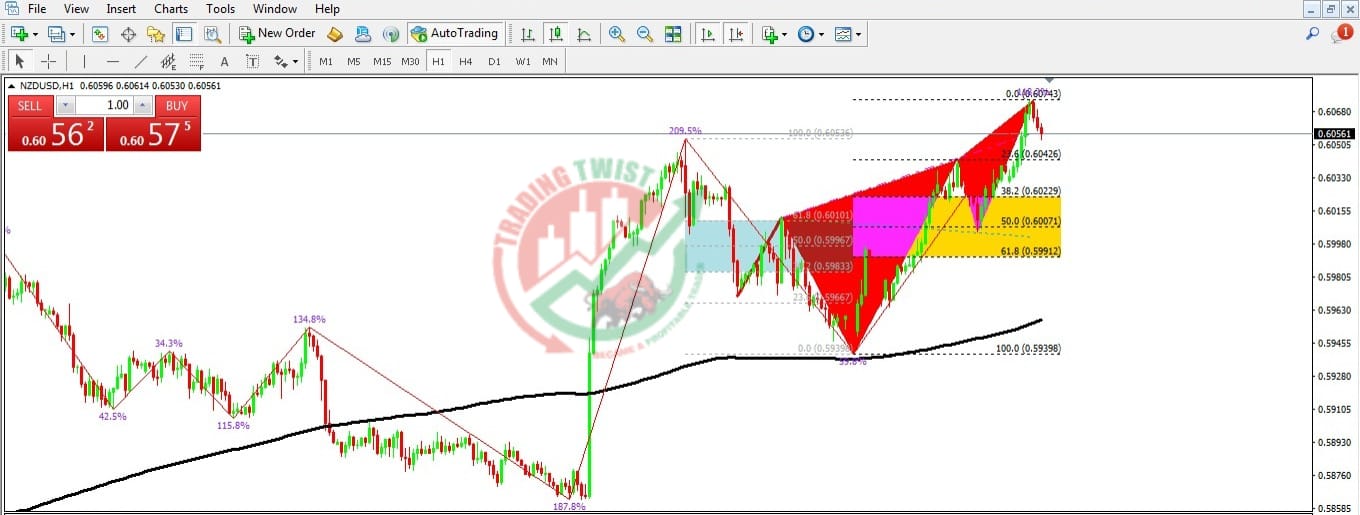 NZDUSD Chart Technical Outlook