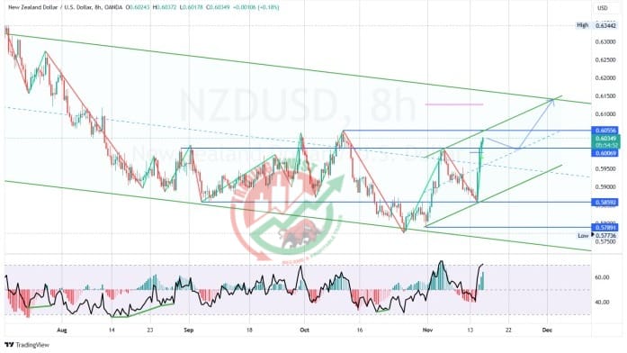 NZDUSD Chart Technical Outlook