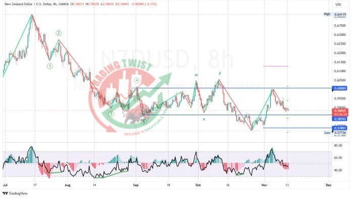 NZDUSD Chart Technical Outlook