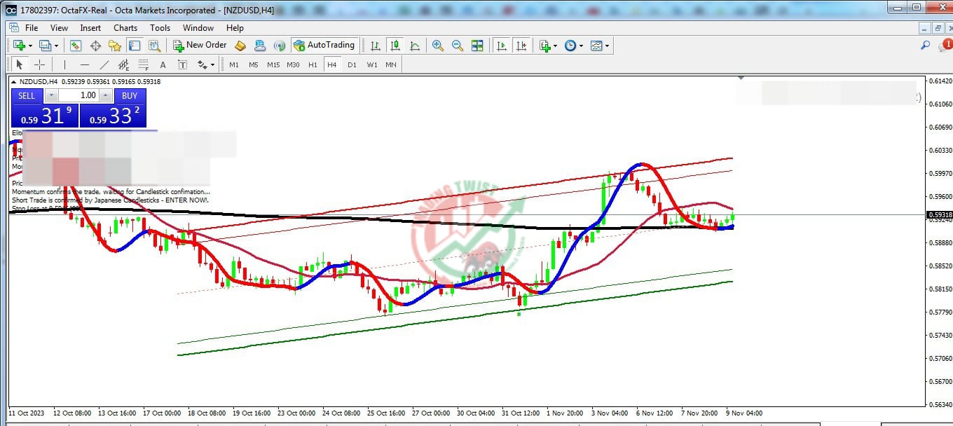 NZDUSD Chart Technical Outlook