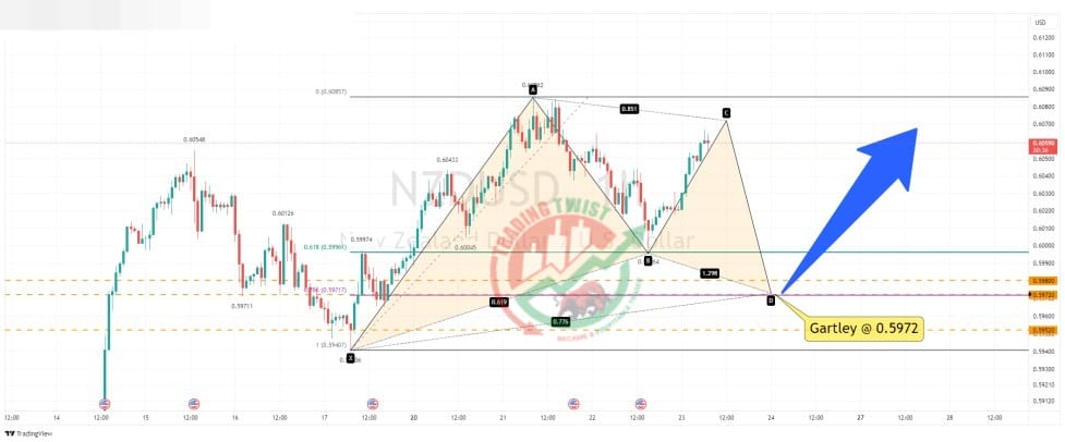 NZDUSD Chart Technical Outlook