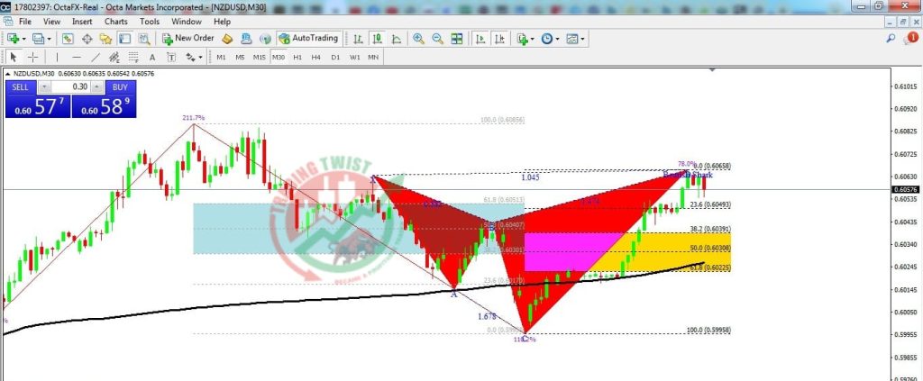 NZDUSD Forex Signal By Trading Twist