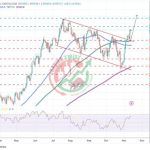 Nasdaq (US100) Chart Technical Outlook