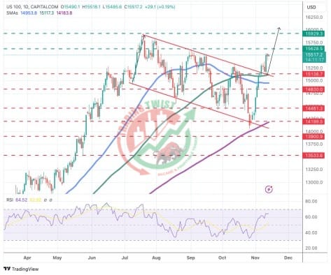 Nasdaq (US100) Chart Technical Outlook