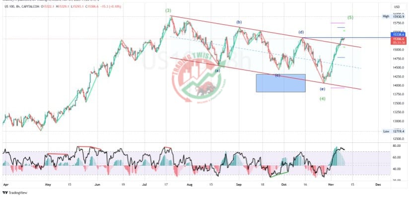 Nasdaq (US100) Chart Technical Outlook