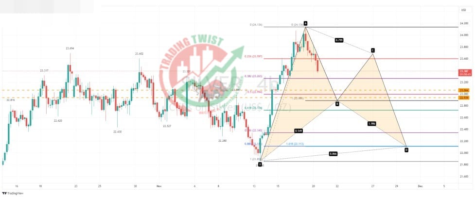 Silver XAGUSD Chart Technical Outlook