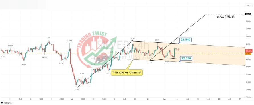 Silver XAGUSD Chart Technical Outlook