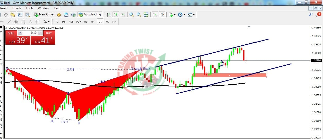 USDCAD Chart Technical Outlook