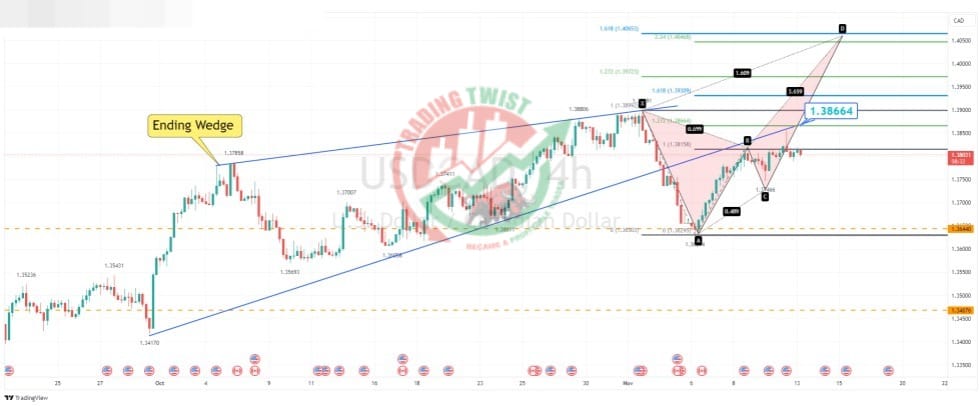 USDCAD Chart Technical Outlook