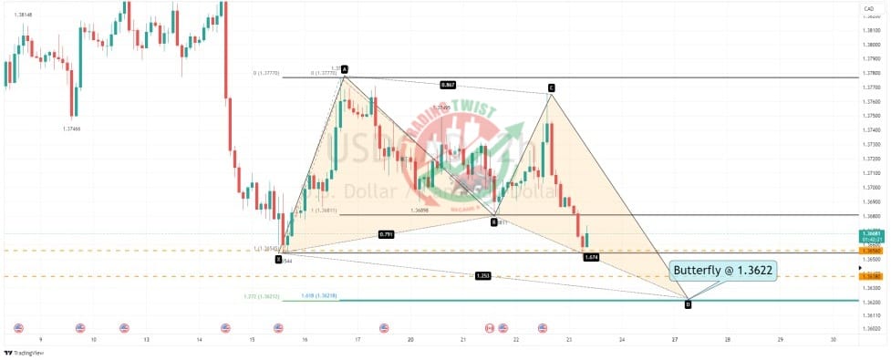 USDCAD Chart Technical Outlook