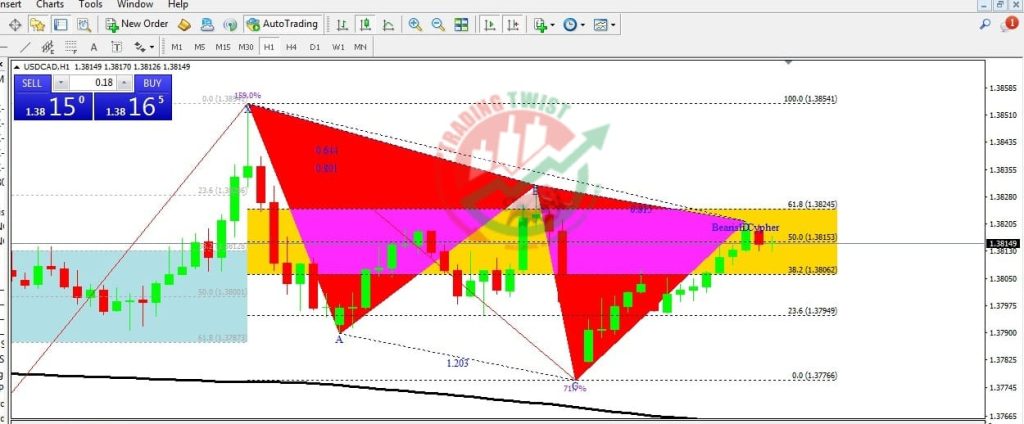 USDCAD Forex Signal By Trading Twist