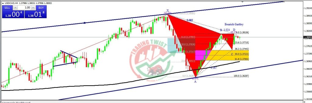 USDCAD Forex Signal By Trading Twist