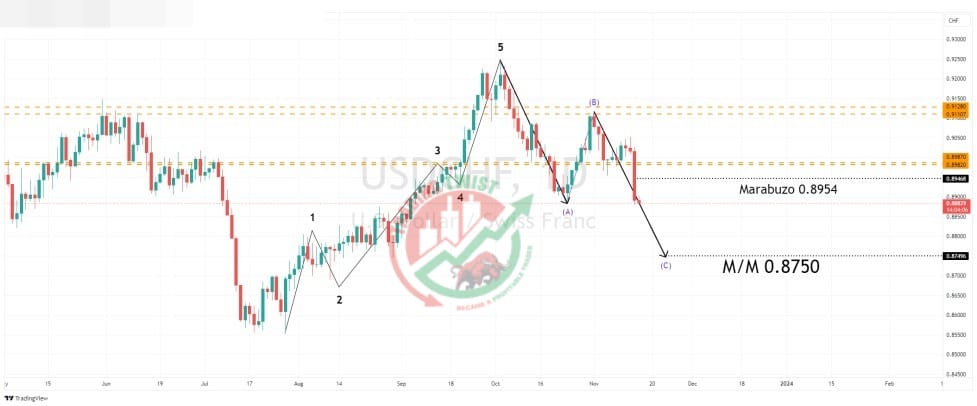 USDCHF Chart Technical Outlook