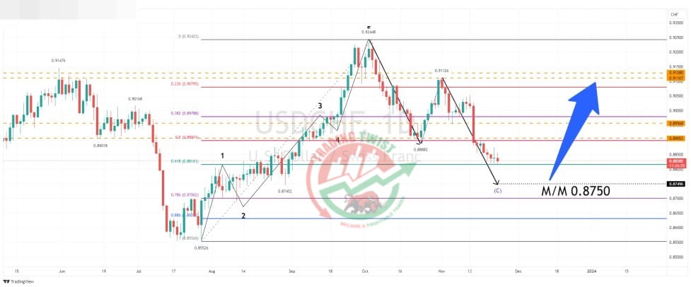 USDCHF Chart Technical Outlook