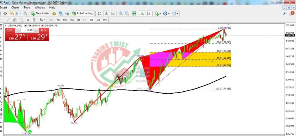 USDJPY Forex Signal By Trading Twist