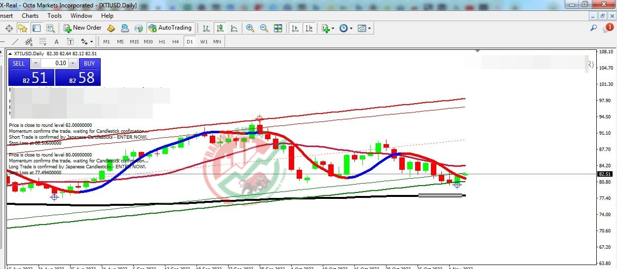 XTIUSD Chart Technical Outlook