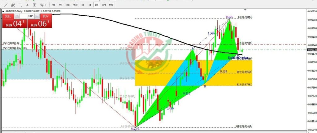 AUDCAD Forex Signal By Trading Twist