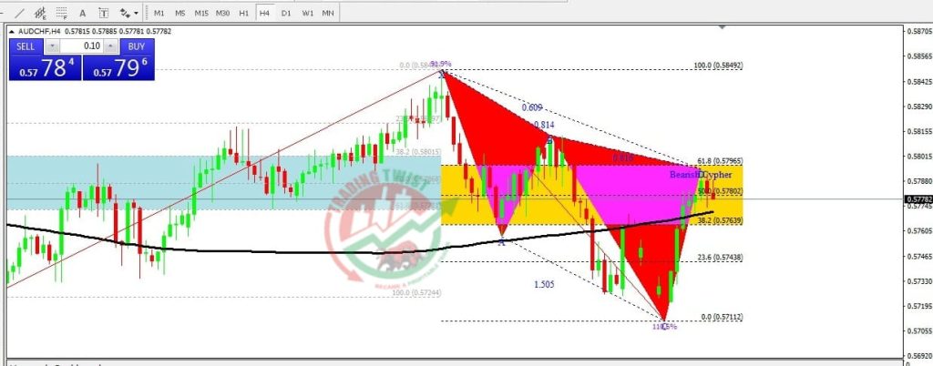 AUDCHF Forex Signal By Trading Twist