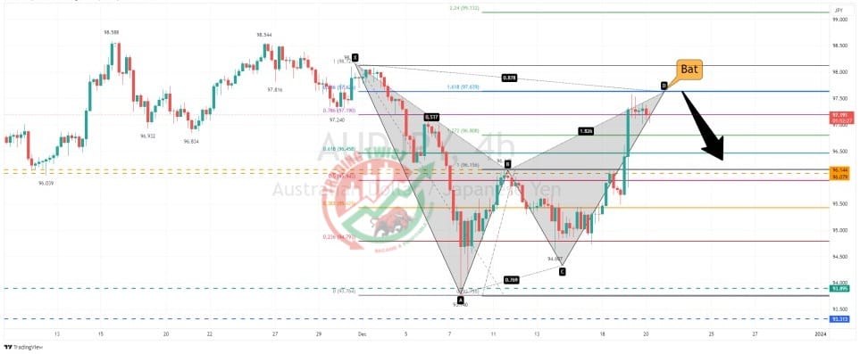 AUDJPY Chart Technical Outlook