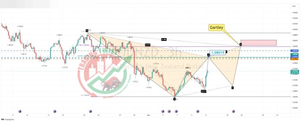 AUDNZD Chart Technical Outlook