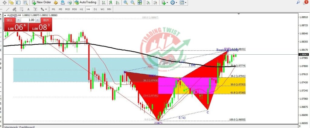 AUDNZD Forex Signal By Trading Twist