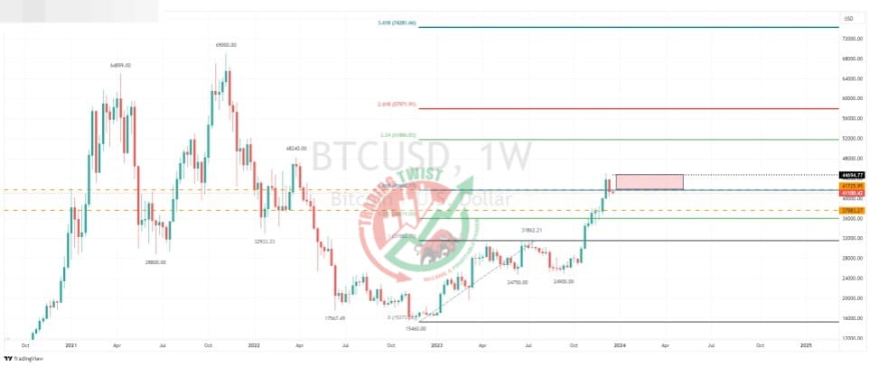 BTCUSD Chart Technical Outlook