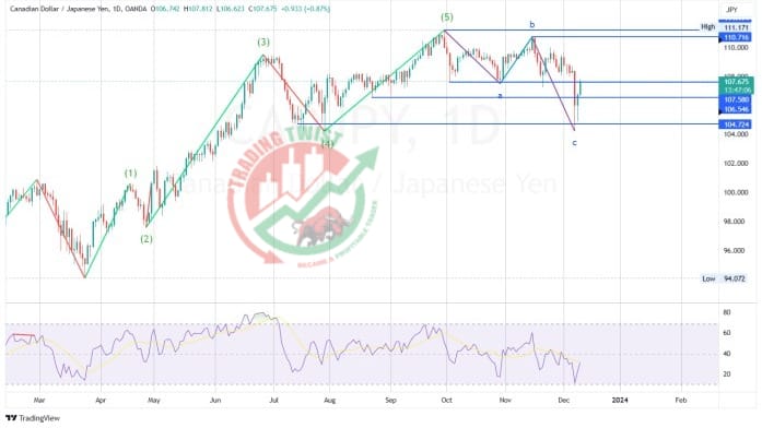 CADJPY Chart Technical Outlook