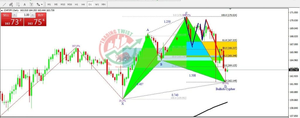 CHFJPY Forex Signal By Trading Twist