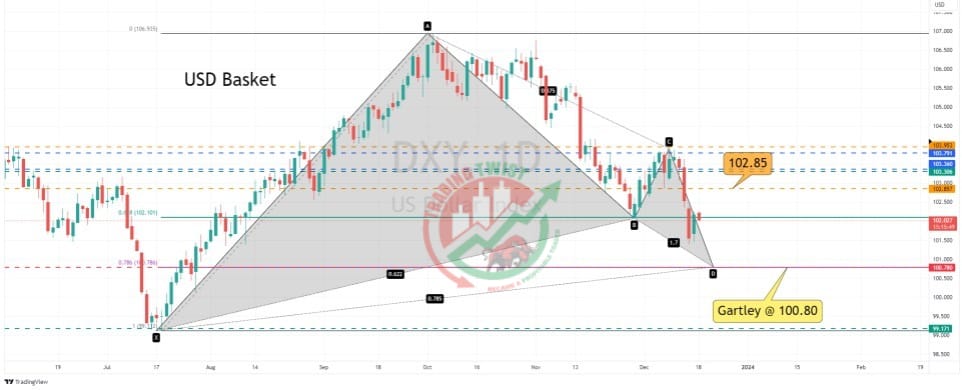 DXY Chart Technical Outlook