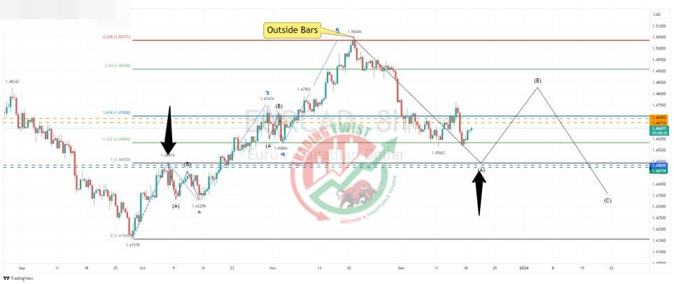 EURCAD Chart Technical Outlook