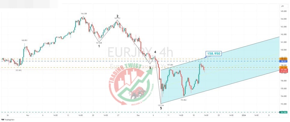 EURJPY Chart Technical Outlook