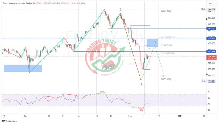 EURJPY Chart Technical Outlook