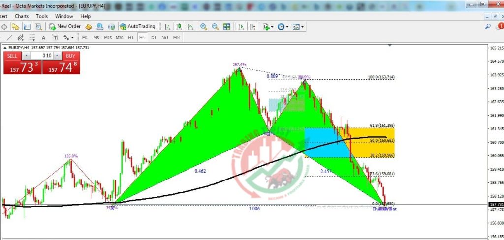 EURJPY Forex Signal By Trading Twist