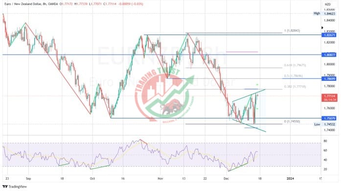 EURNZD Chart Technical Outlook