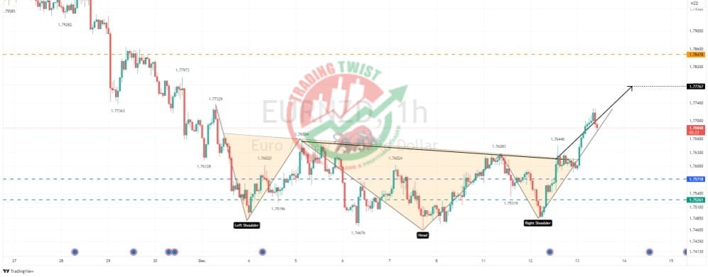 EURNZD Chart Technical Outlook