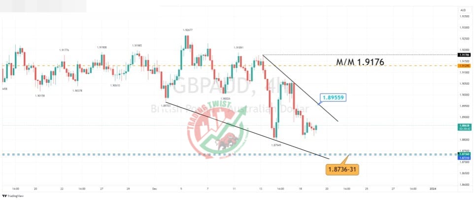 GBPAUD Chart Technical Outlook