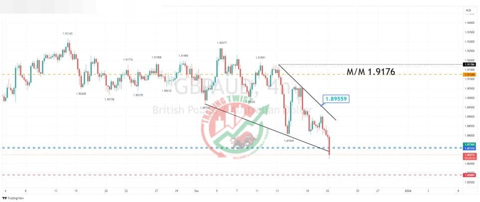 GBPAUD Chart Technical Outlook