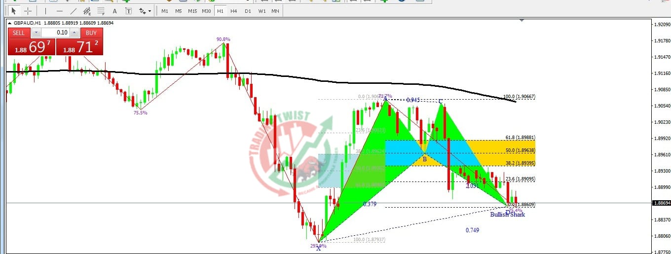 GBPAUD Chart Technical Outlook