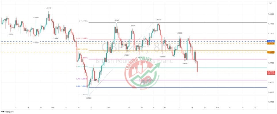 GBPCHF Chart Technical Outlook