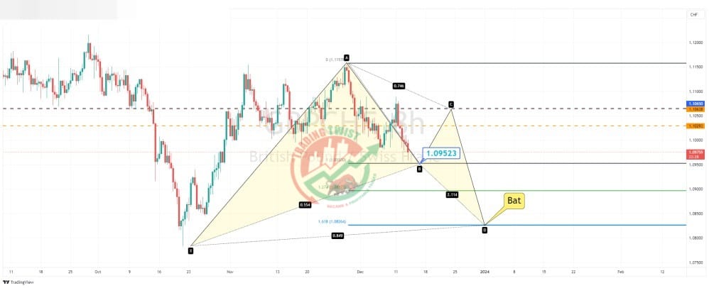 GBPCHF Chart Technical Outlook