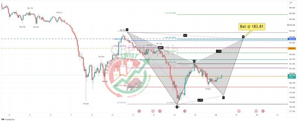 GBPJPY Chart Technical Outlook