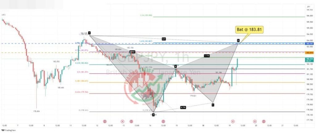 GBPJPY Chart Technical Outlook