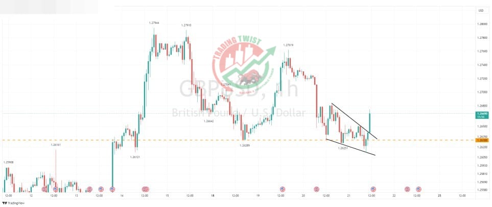 GBPUSD Chart Technical Outlook