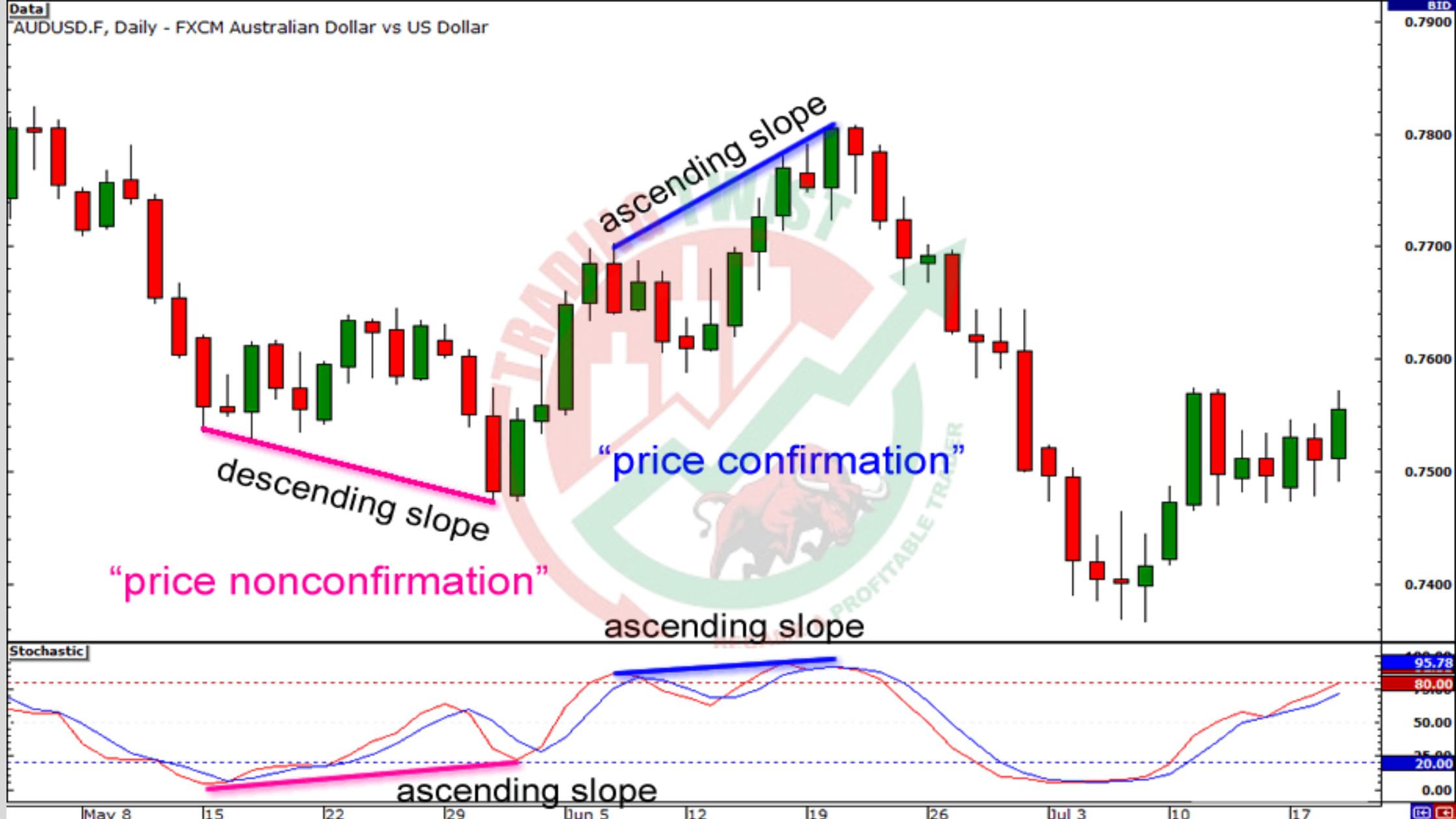 Navigating Profits with Divergence Day Trading Strategies