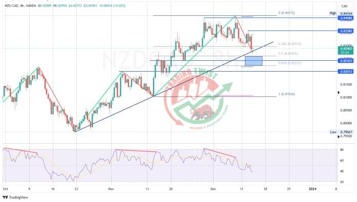 NZDCAD Chart Technical Outlook